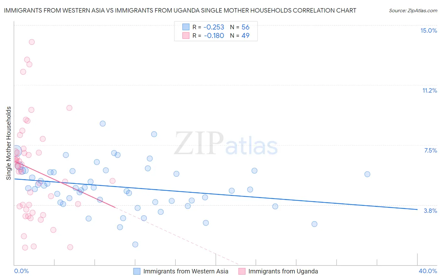 Immigrants from Western Asia vs Immigrants from Uganda Single Mother Households