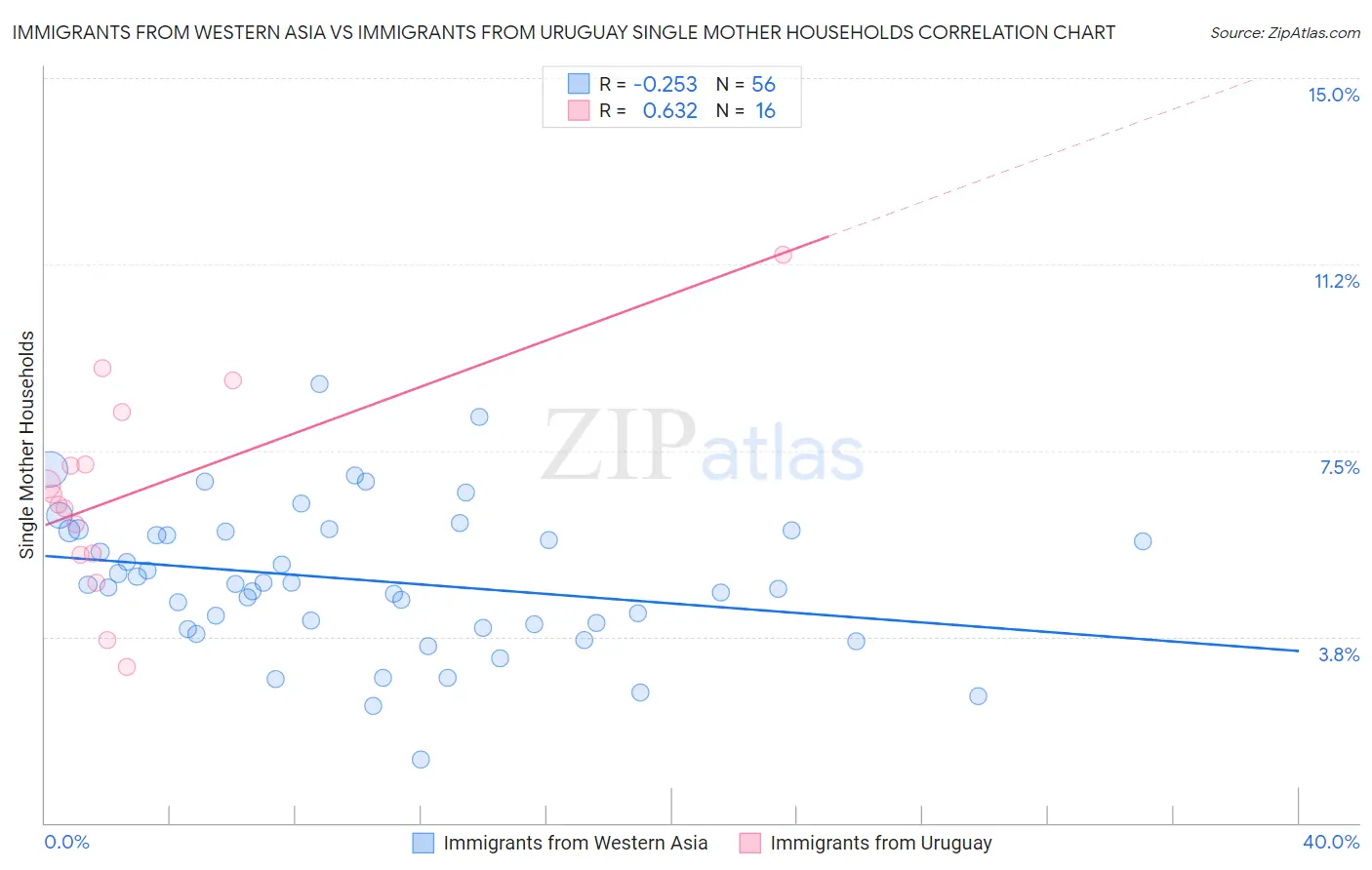 Immigrants from Western Asia vs Immigrants from Uruguay Single Mother Households