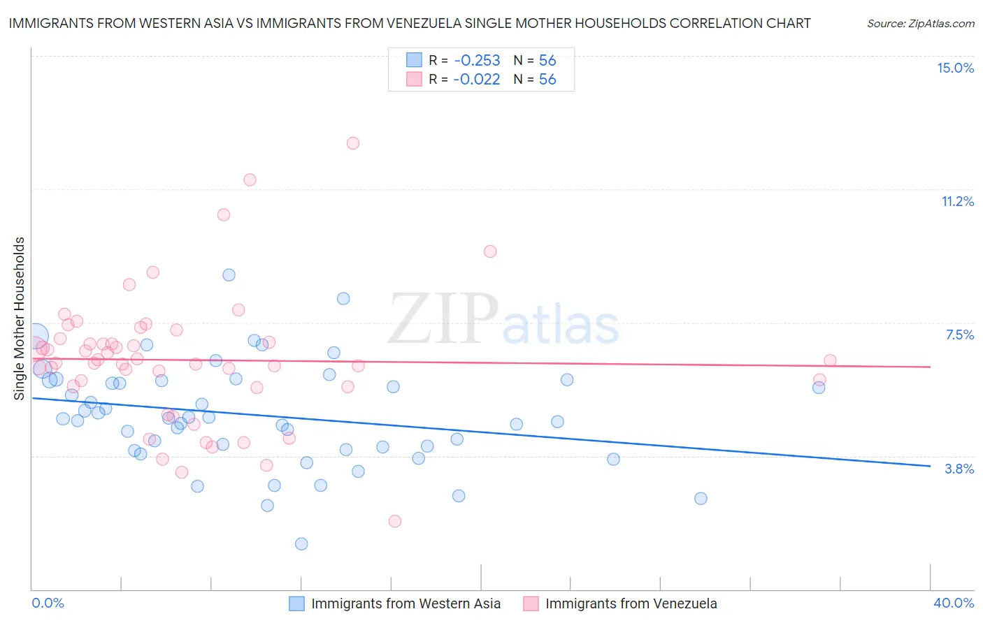 Immigrants from Western Asia vs Immigrants from Venezuela Single Mother Households