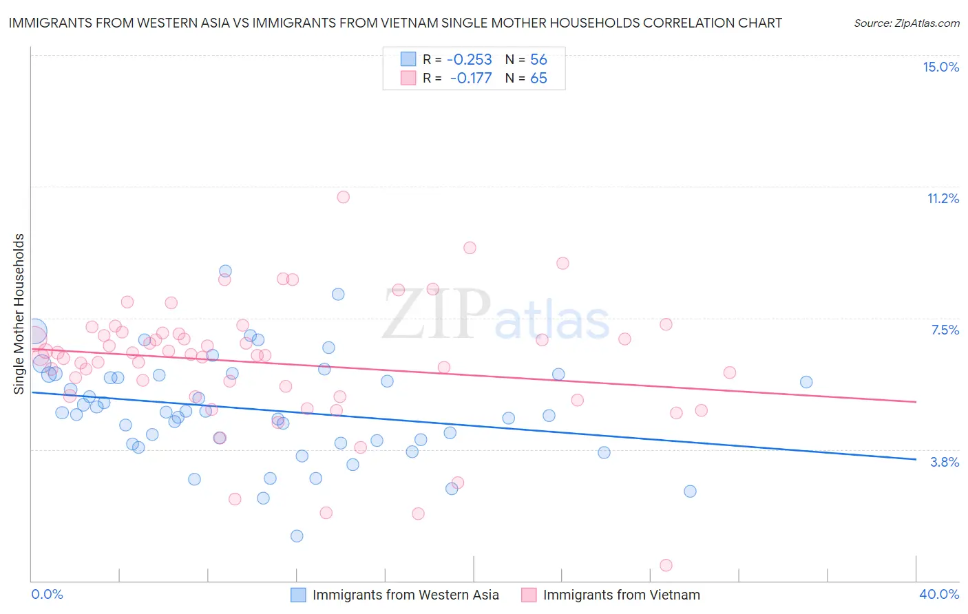 Immigrants from Western Asia vs Immigrants from Vietnam Single Mother Households