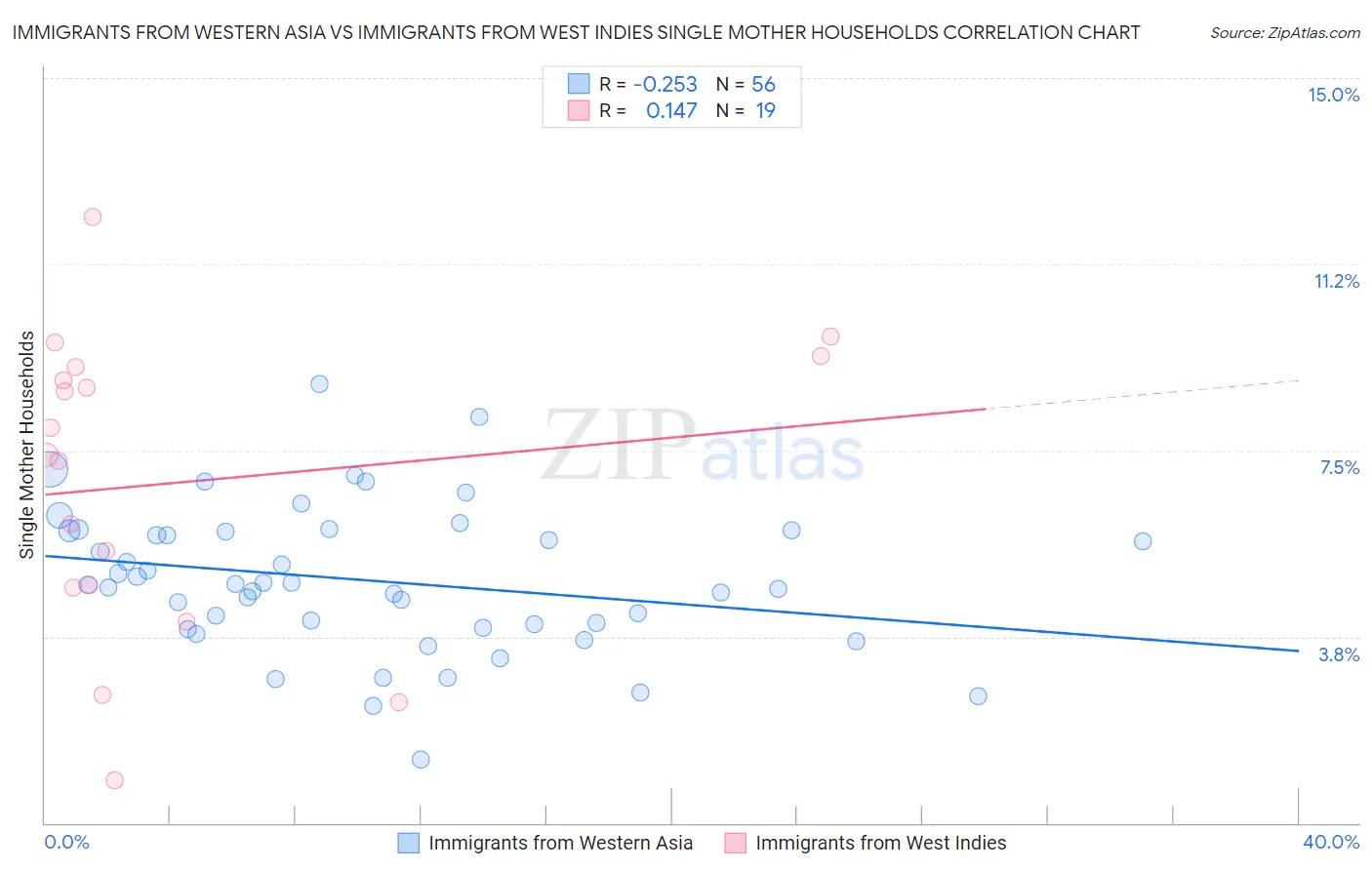 Immigrants from Western Asia vs Immigrants from West Indies Single Mother Households