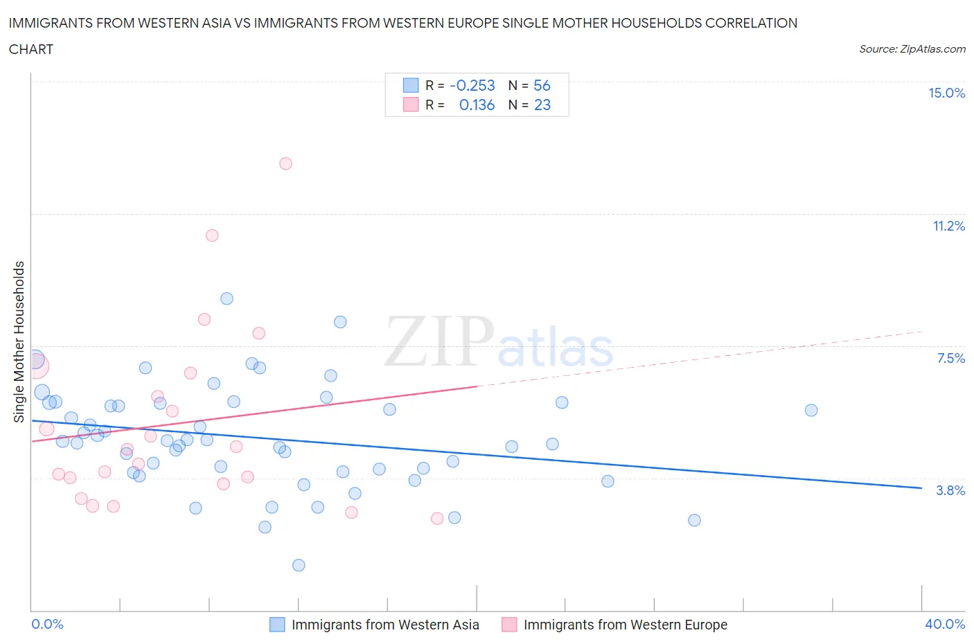 Immigrants from Western Asia vs Immigrants from Western Europe Single Mother Households