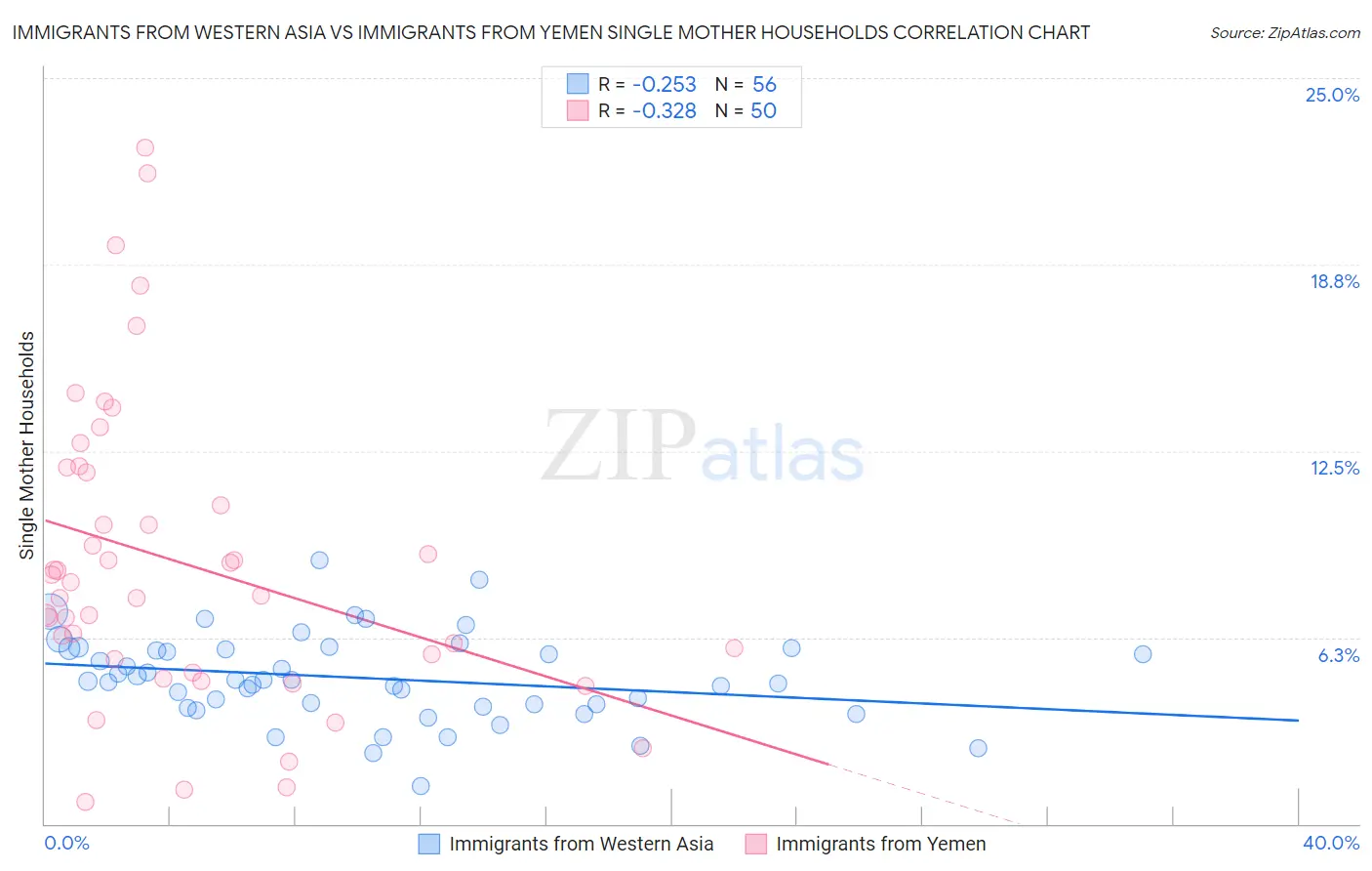 Immigrants from Western Asia vs Immigrants from Yemen Single Mother Households