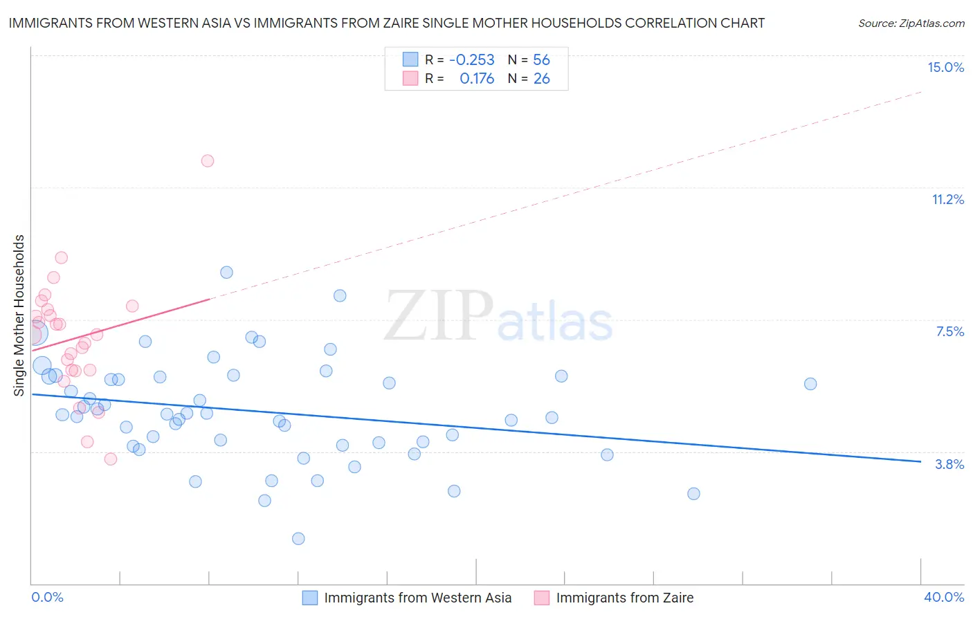 Immigrants from Western Asia vs Immigrants from Zaire Single Mother Households