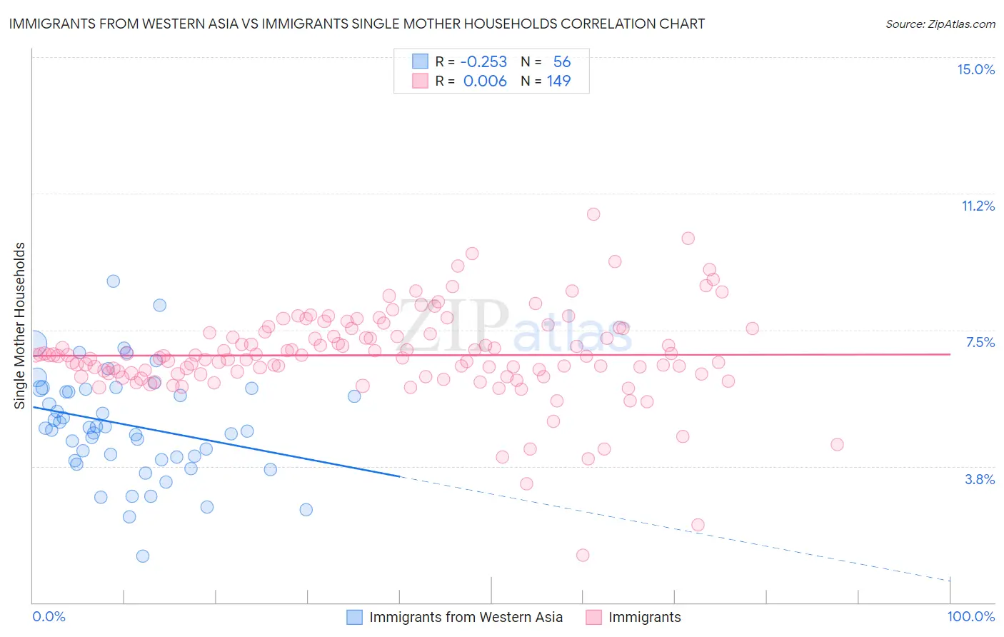 Immigrants from Western Asia vs Immigrants Single Mother Households