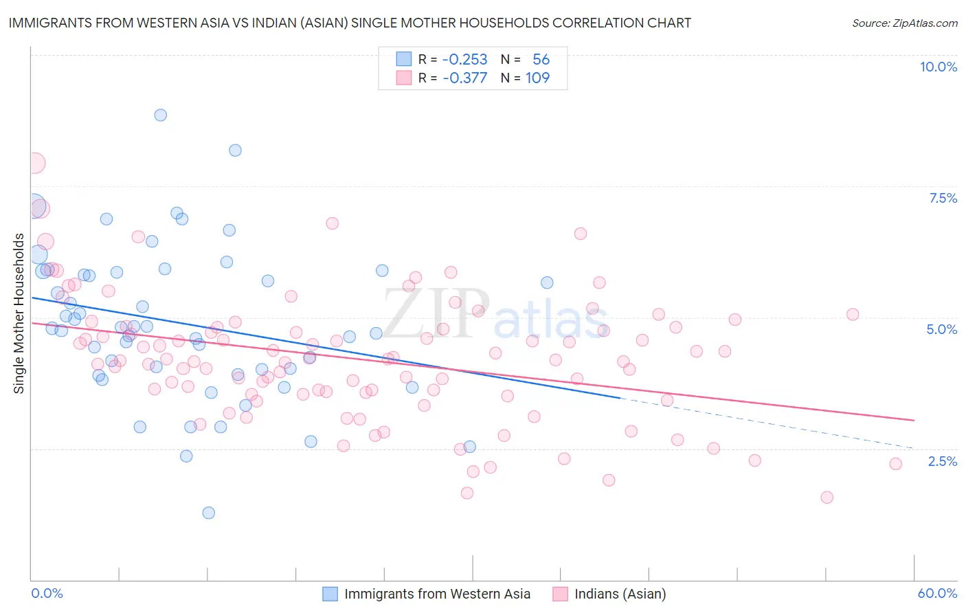 Immigrants from Western Asia vs Indian (Asian) Single Mother Households