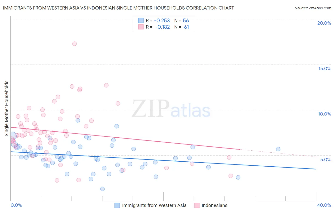 Immigrants from Western Asia vs Indonesian Single Mother Households