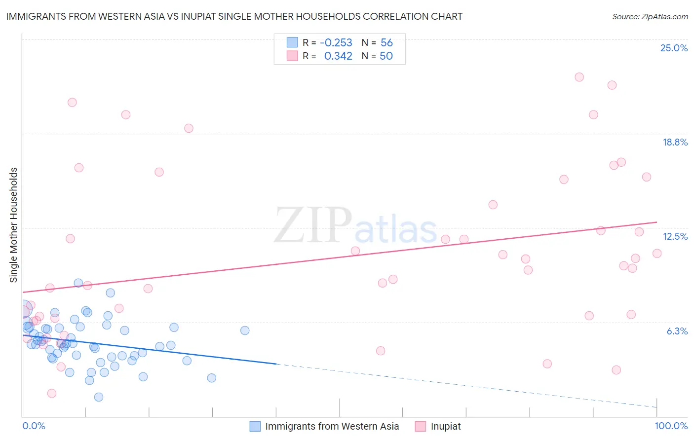 Immigrants from Western Asia vs Inupiat Single Mother Households