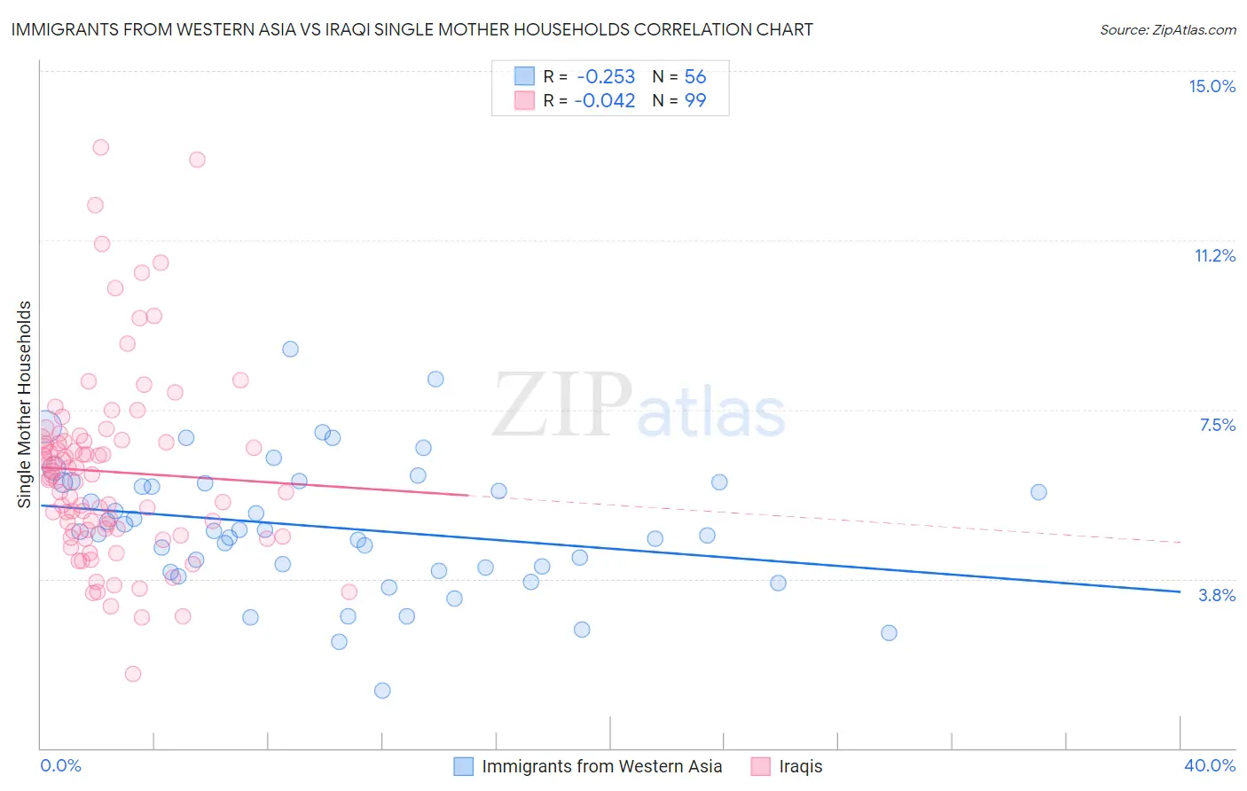 Immigrants from Western Asia vs Iraqi Single Mother Households