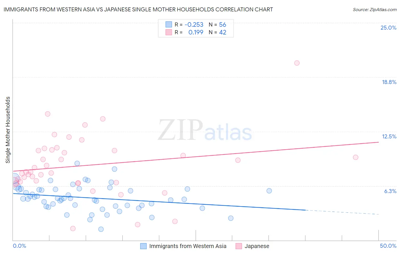 Immigrants from Western Asia vs Japanese Single Mother Households