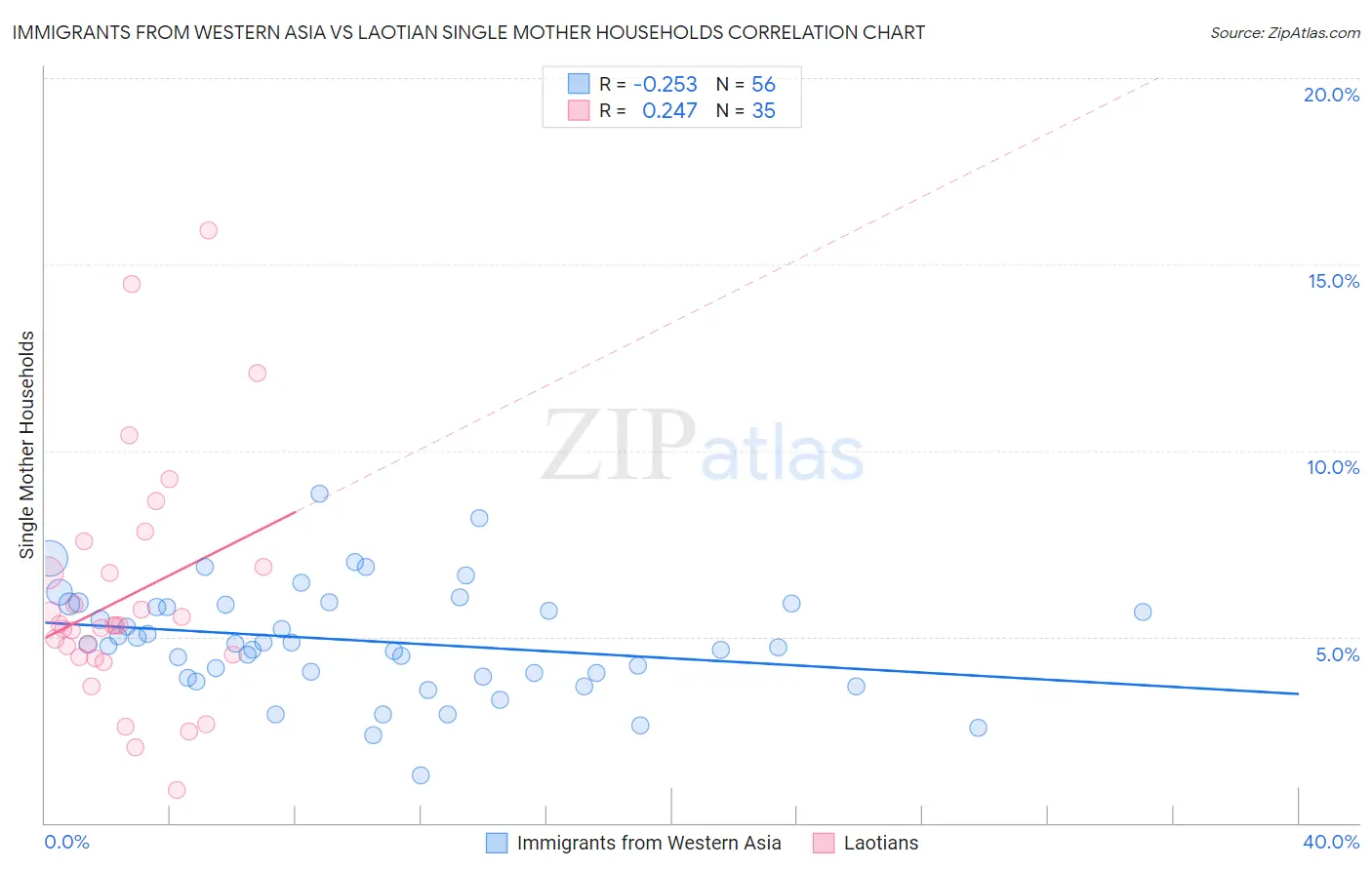 Immigrants from Western Asia vs Laotian Single Mother Households