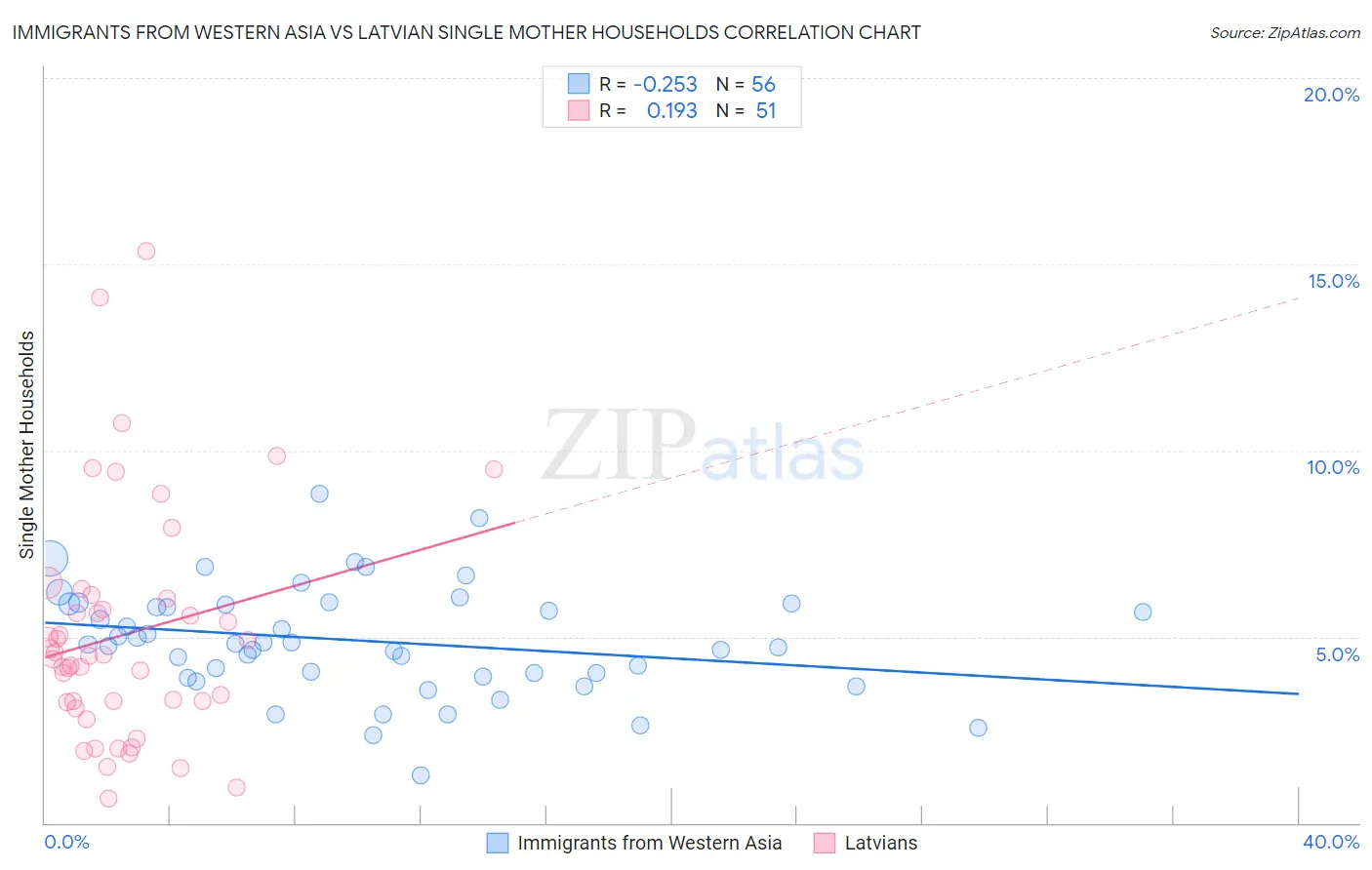 Immigrants from Western Asia vs Latvian Single Mother Households