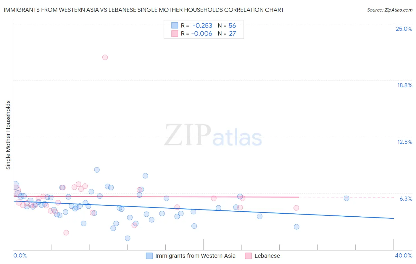 Immigrants from Western Asia vs Lebanese Single Mother Households