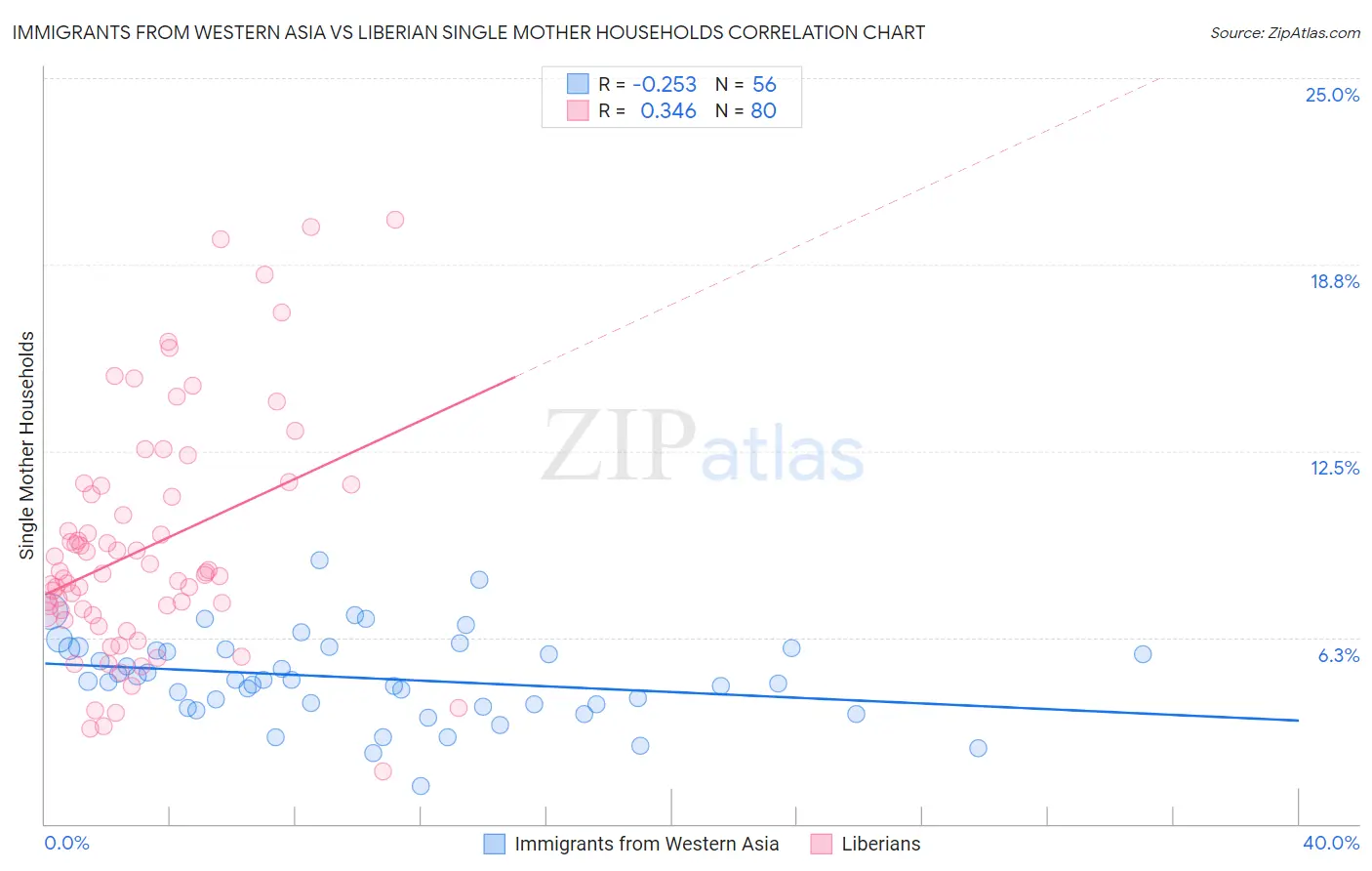 Immigrants from Western Asia vs Liberian Single Mother Households