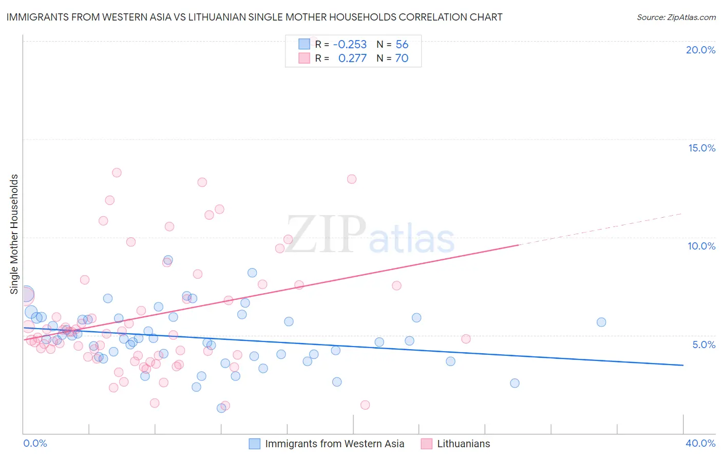 Immigrants from Western Asia vs Lithuanian Single Mother Households