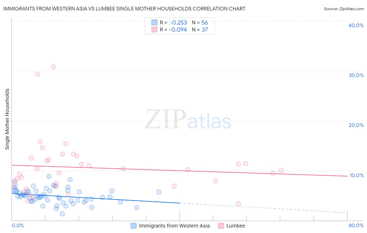 Immigrants from Western Asia vs Lumbee Single Mother Households