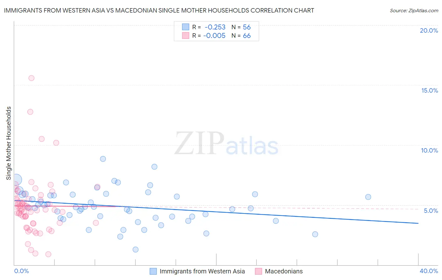 Immigrants from Western Asia vs Macedonian Single Mother Households