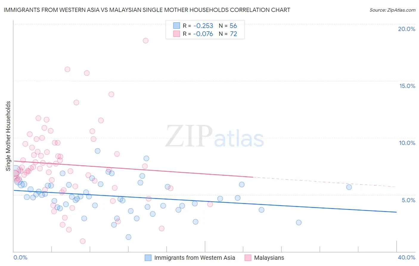 Immigrants from Western Asia vs Malaysian Single Mother Households