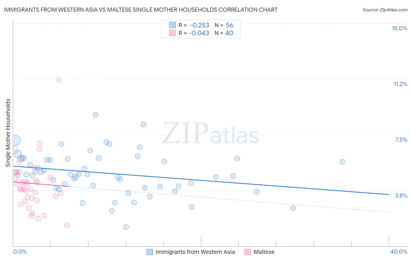 Immigrants from Western Asia vs Maltese Single Mother Households