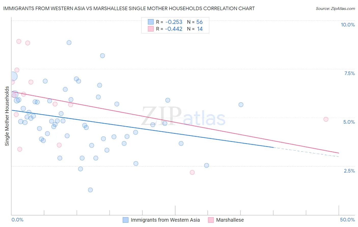 Immigrants from Western Asia vs Marshallese Single Mother Households