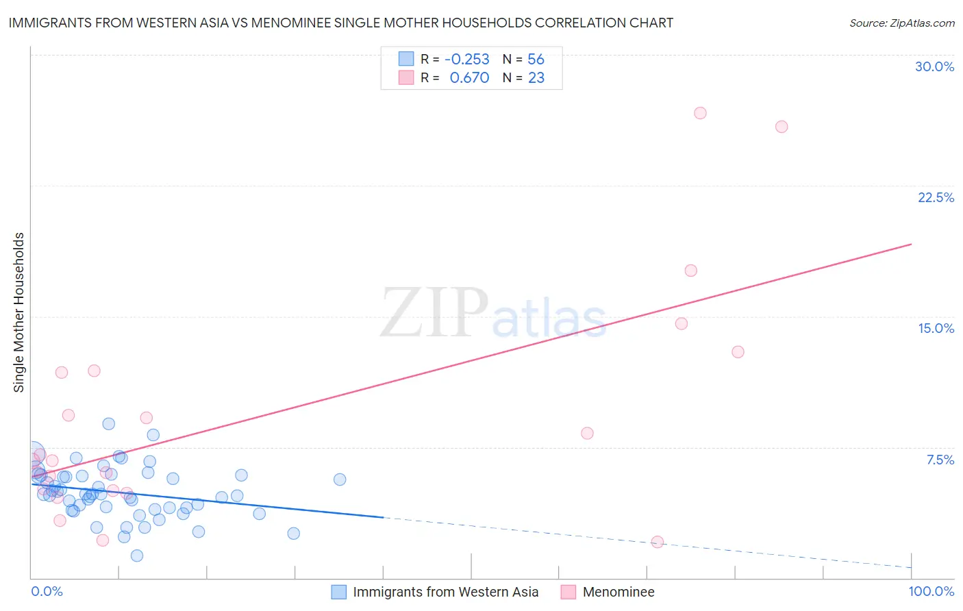 Immigrants from Western Asia vs Menominee Single Mother Households