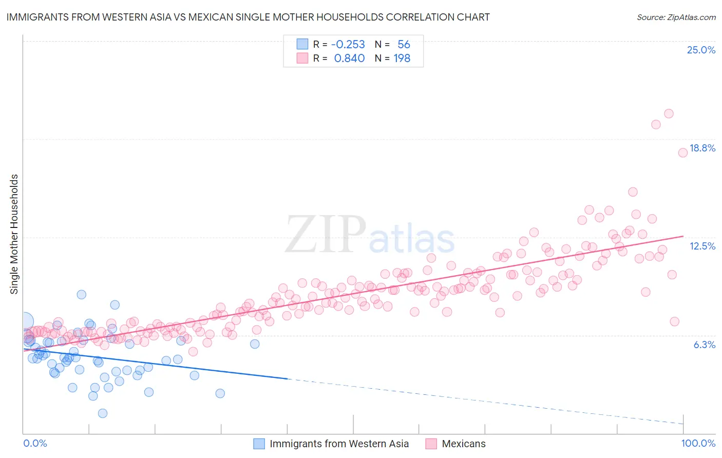 Immigrants from Western Asia vs Mexican Single Mother Households