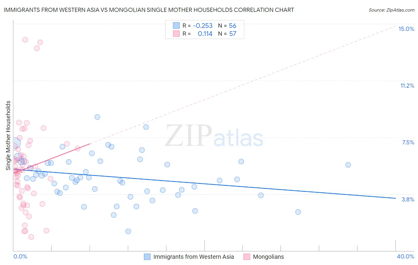 Immigrants from Western Asia vs Mongolian Single Mother Households