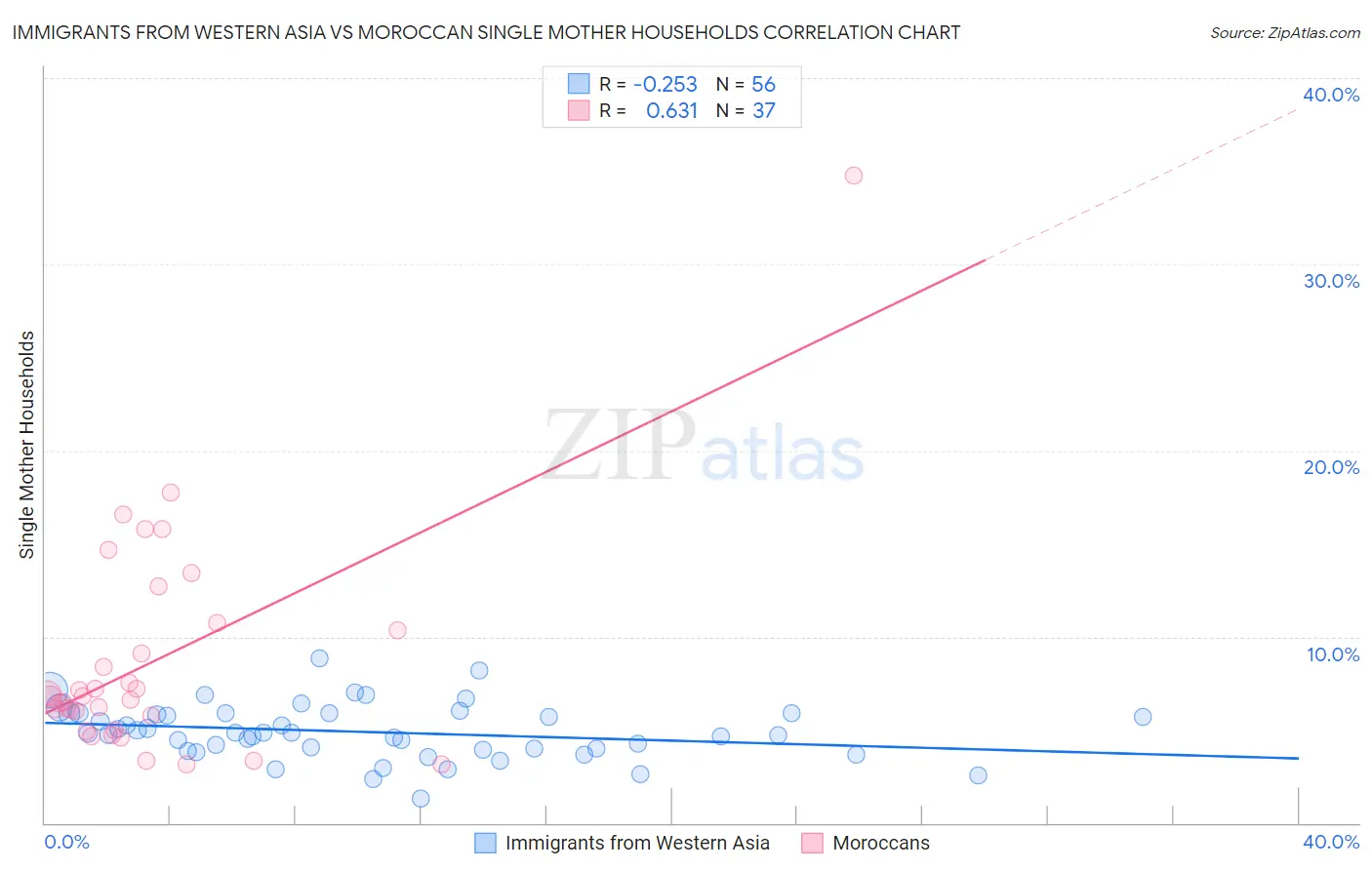 Immigrants from Western Asia vs Moroccan Single Mother Households