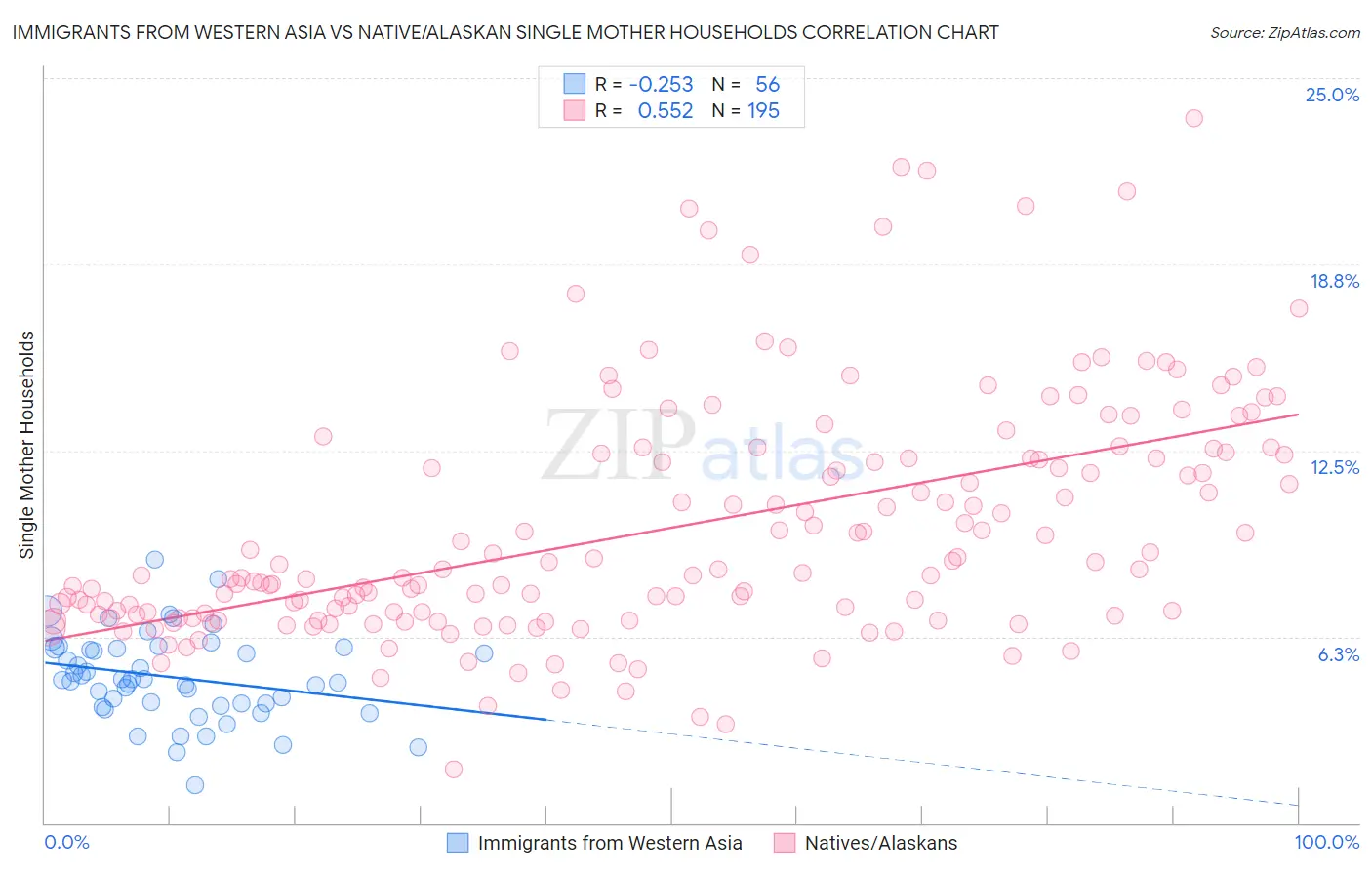 Immigrants from Western Asia vs Native/Alaskan Single Mother Households