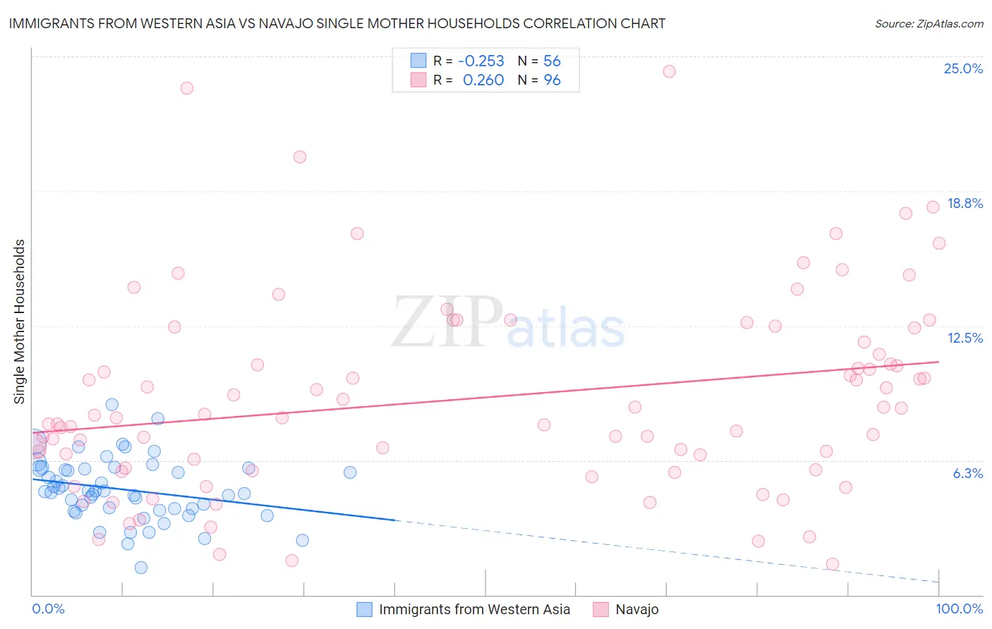 Immigrants from Western Asia vs Navajo Single Mother Households