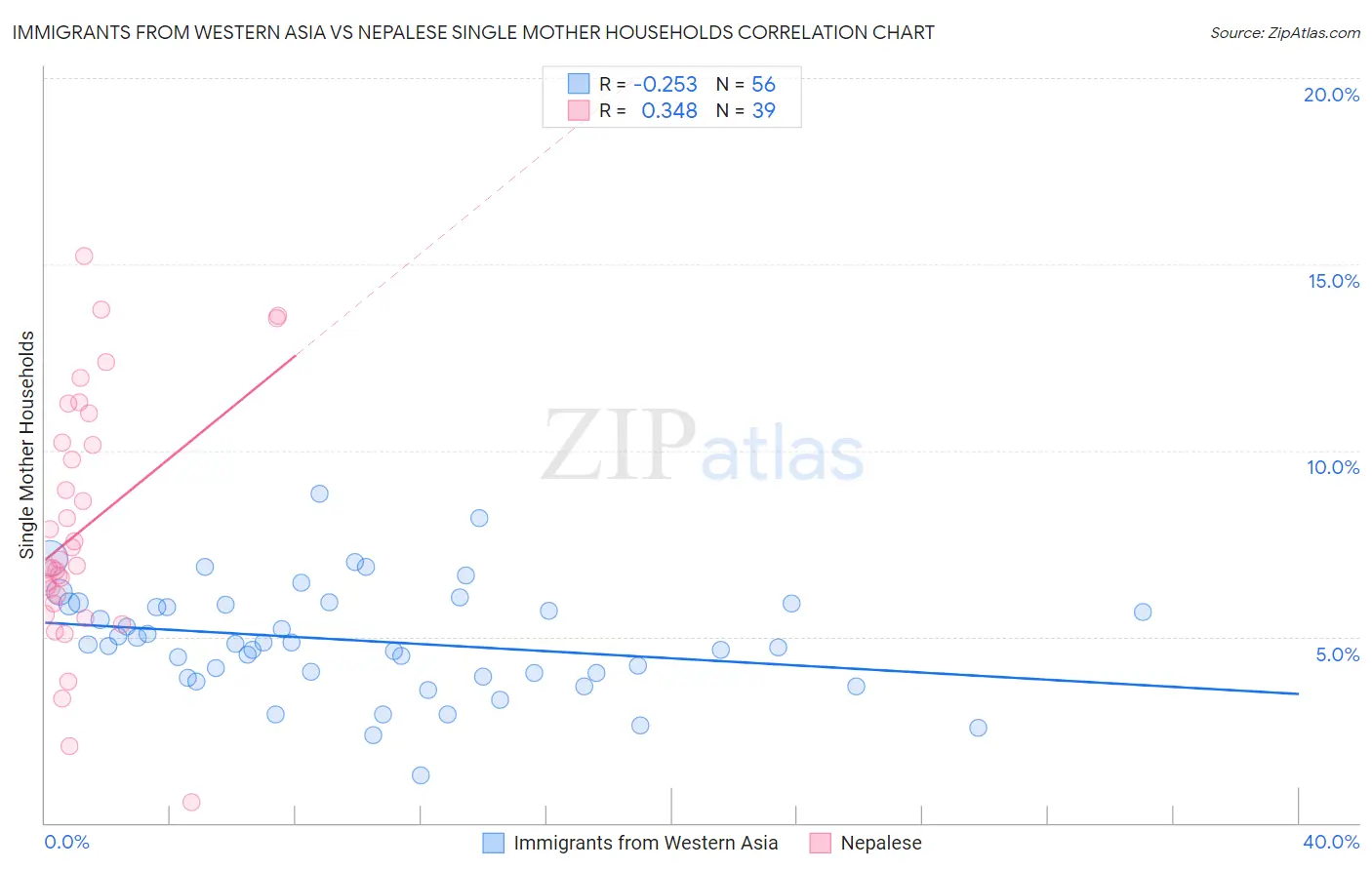 Immigrants from Western Asia vs Nepalese Single Mother Households