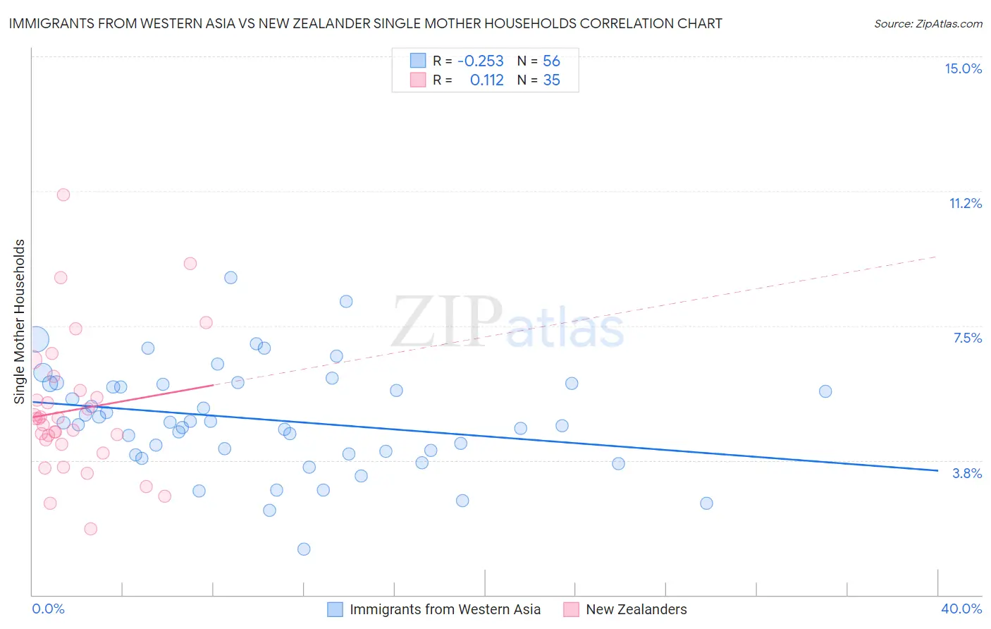 Immigrants from Western Asia vs New Zealander Single Mother Households