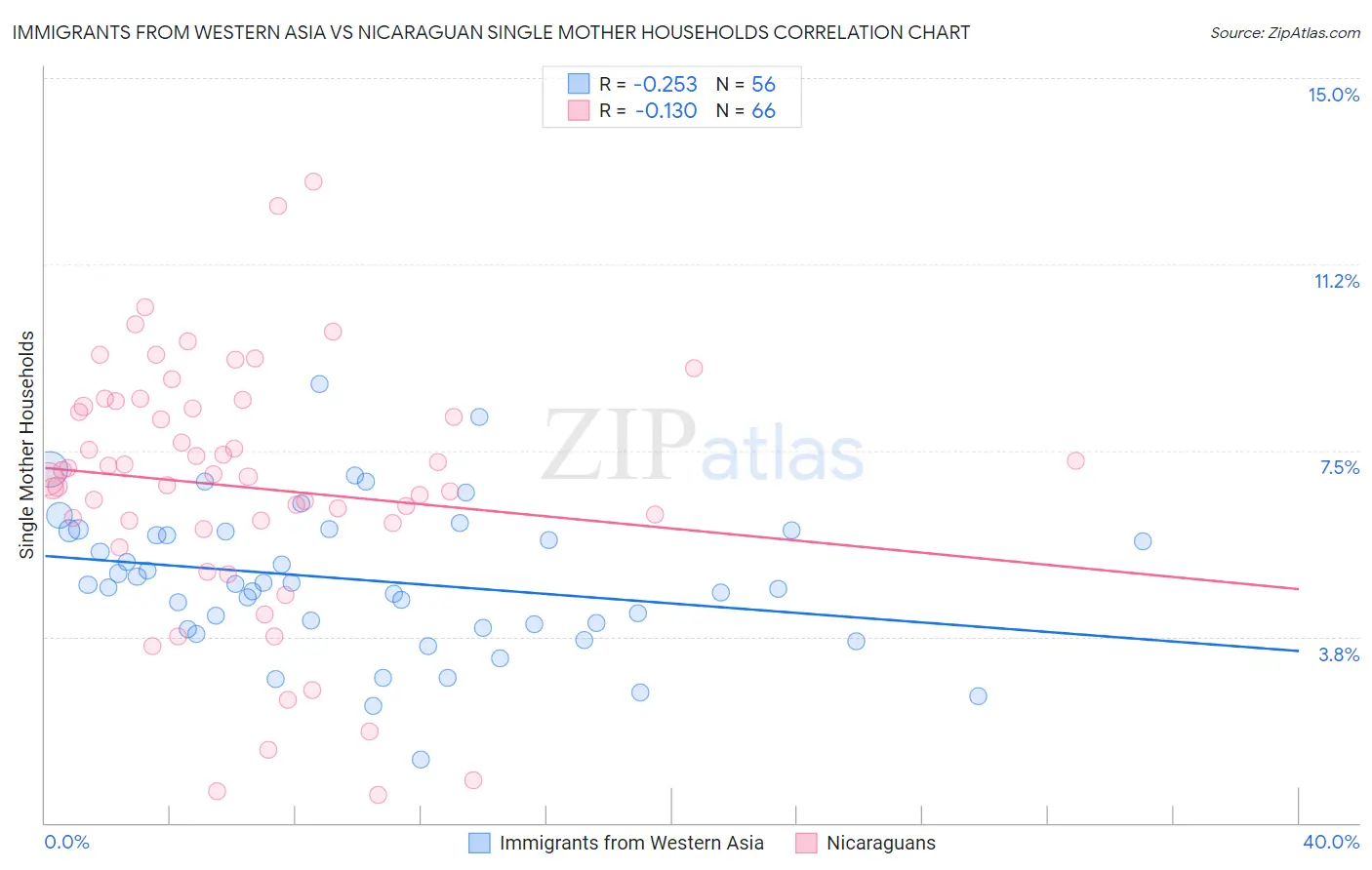 Immigrants from Western Asia vs Nicaraguan Single Mother Households