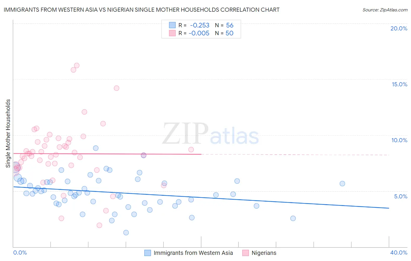 Immigrants from Western Asia vs Nigerian Single Mother Households