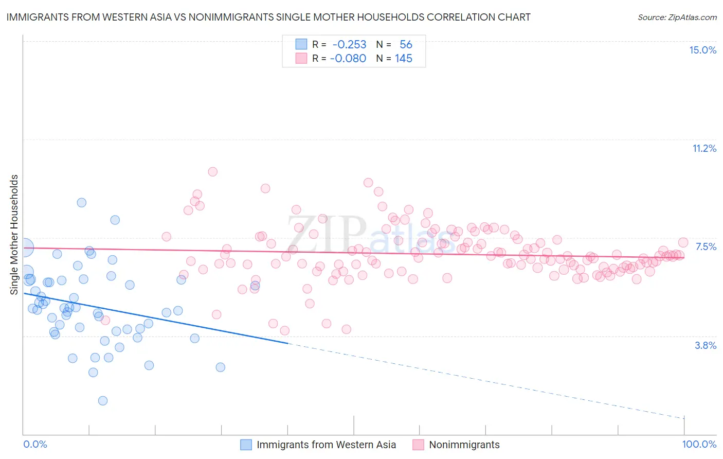 Immigrants from Western Asia vs Nonimmigrants Single Mother Households