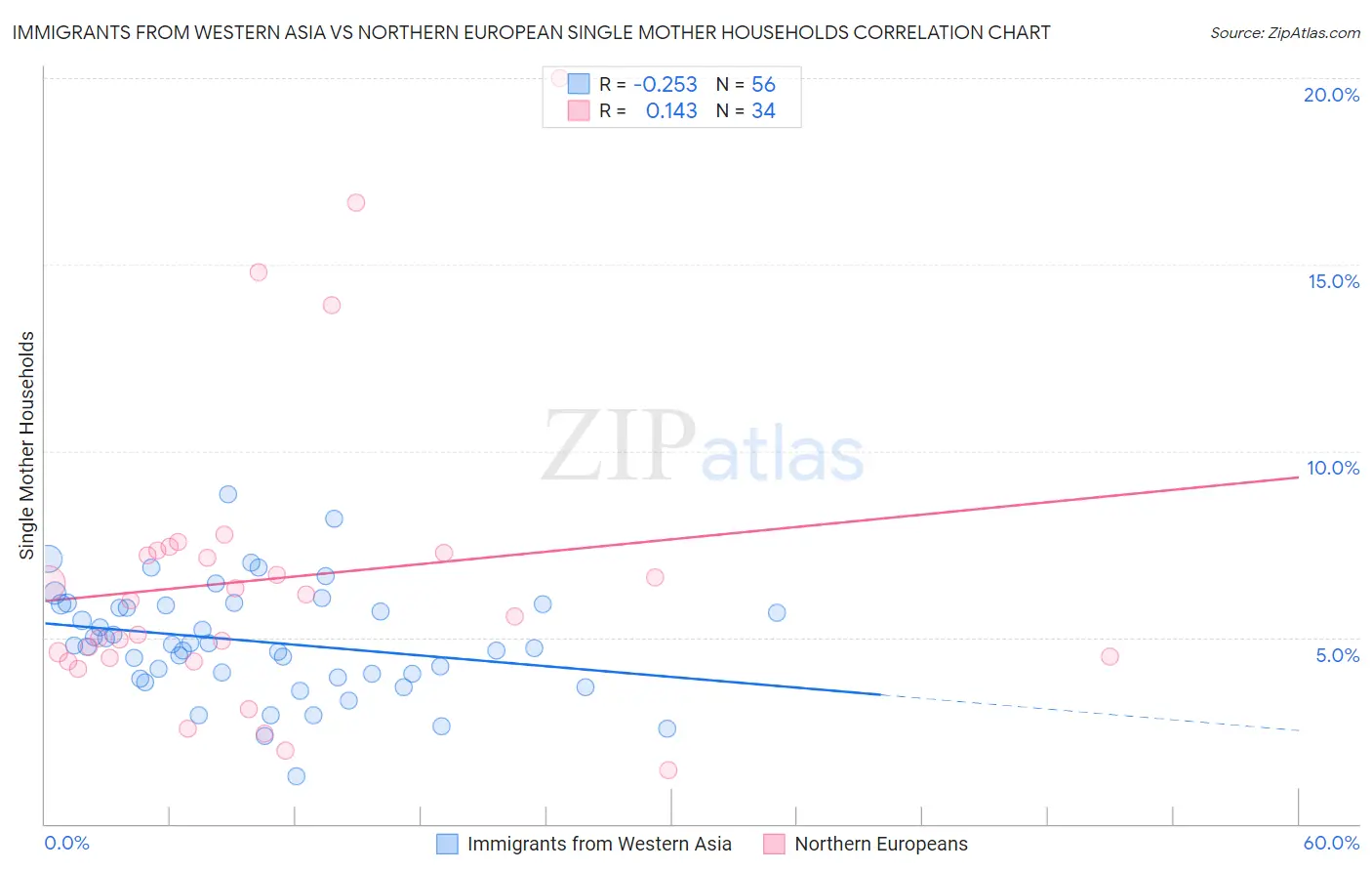 Immigrants from Western Asia vs Northern European Single Mother Households