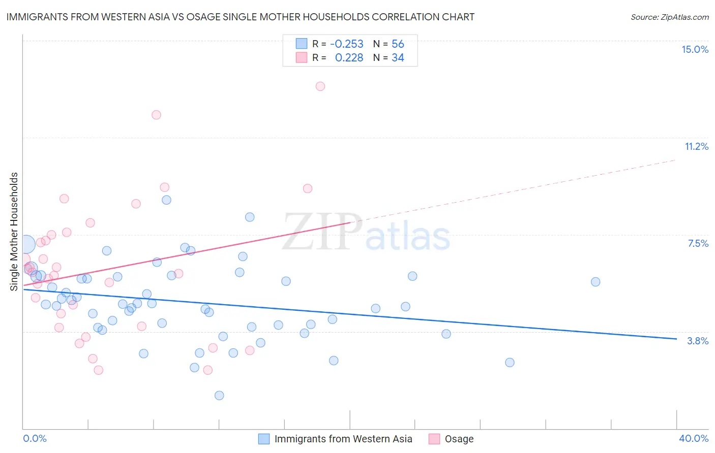 Immigrants from Western Asia vs Osage Single Mother Households