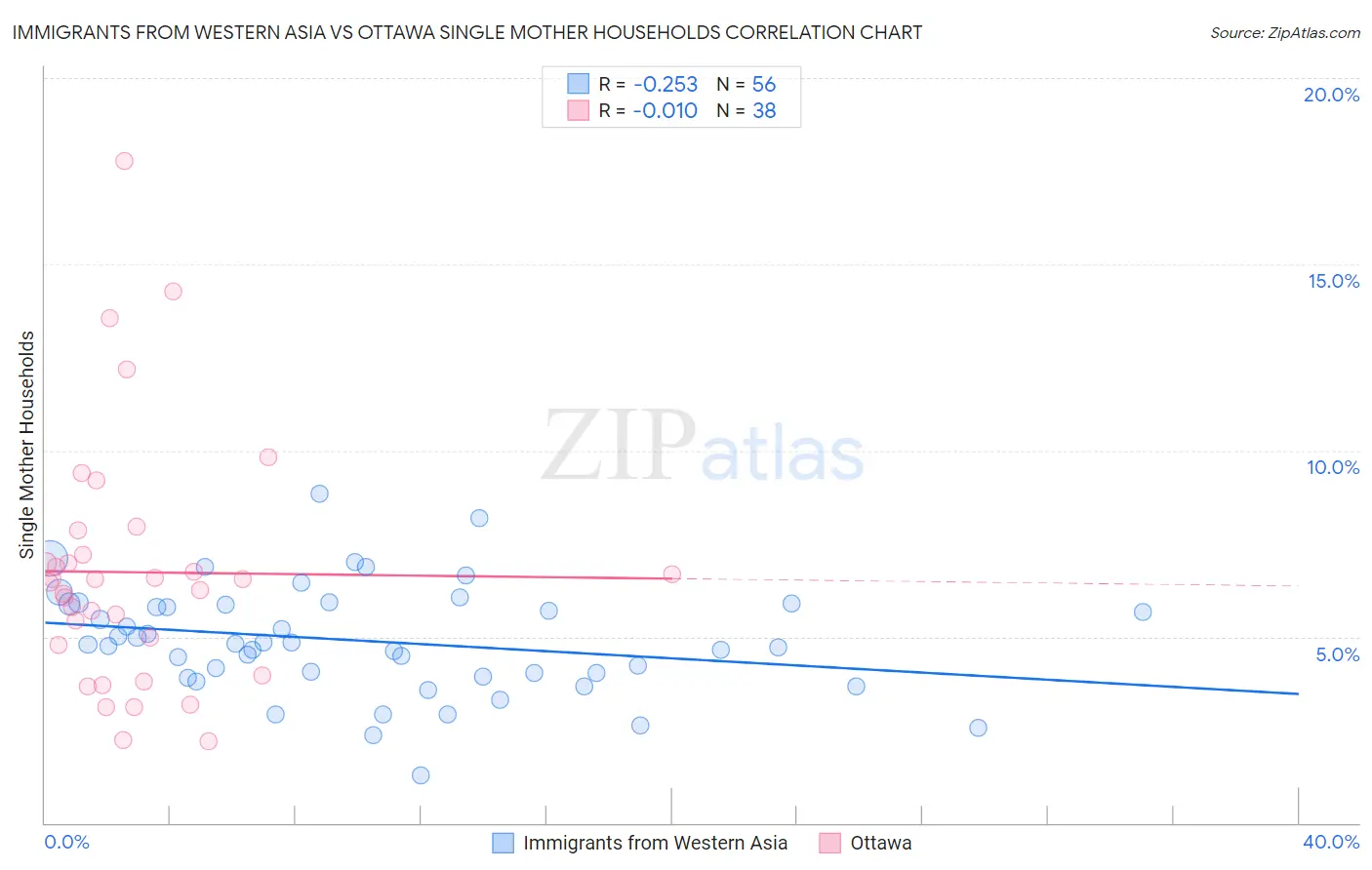 Immigrants from Western Asia vs Ottawa Single Mother Households