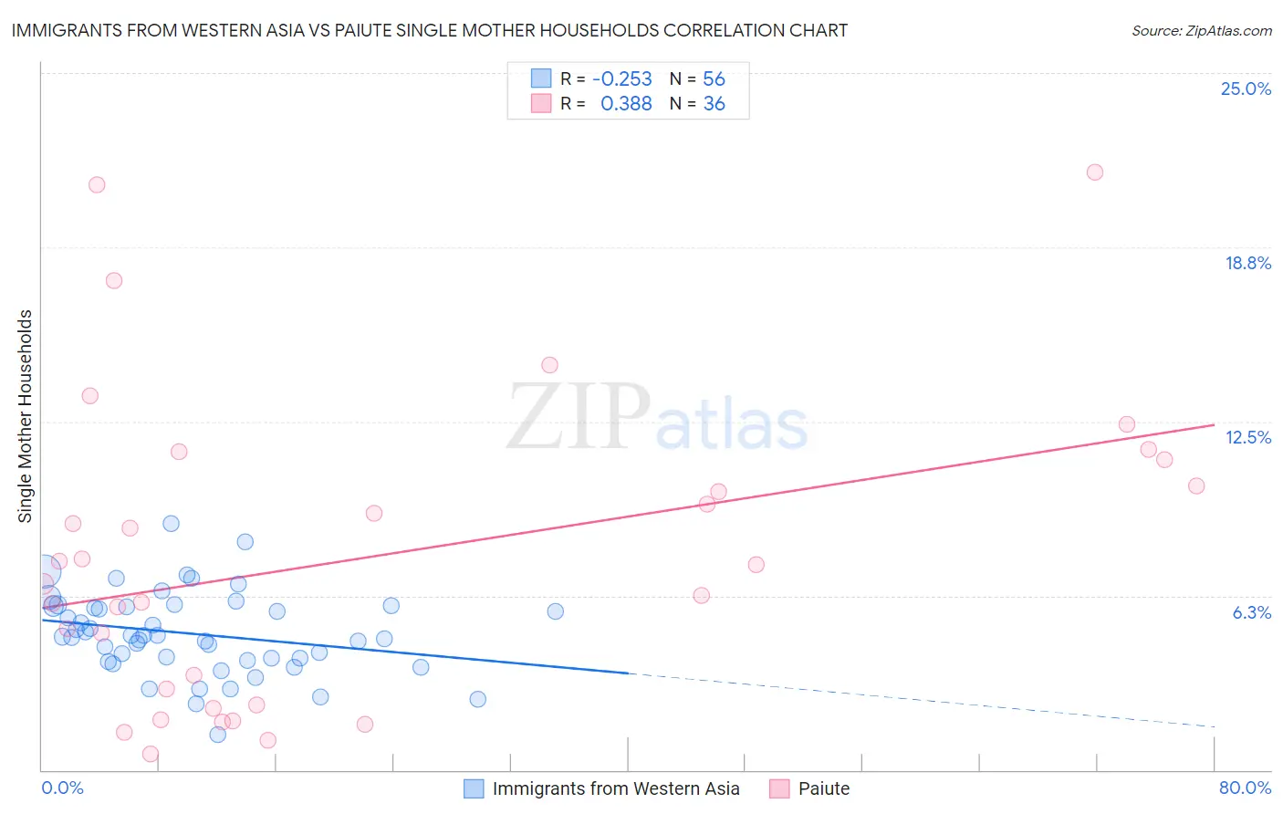 Immigrants from Western Asia vs Paiute Single Mother Households