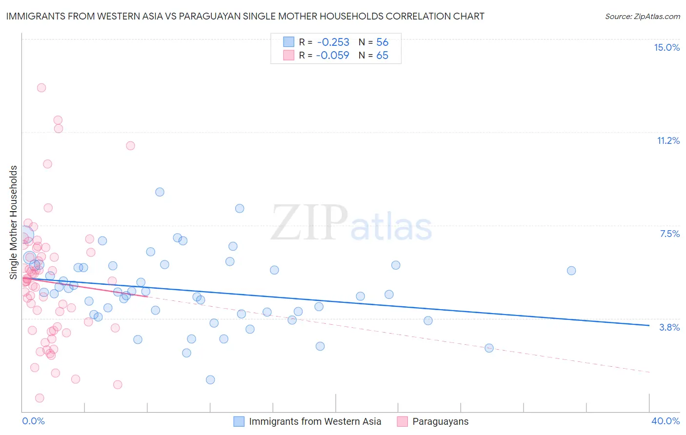Immigrants from Western Asia vs Paraguayan Single Mother Households