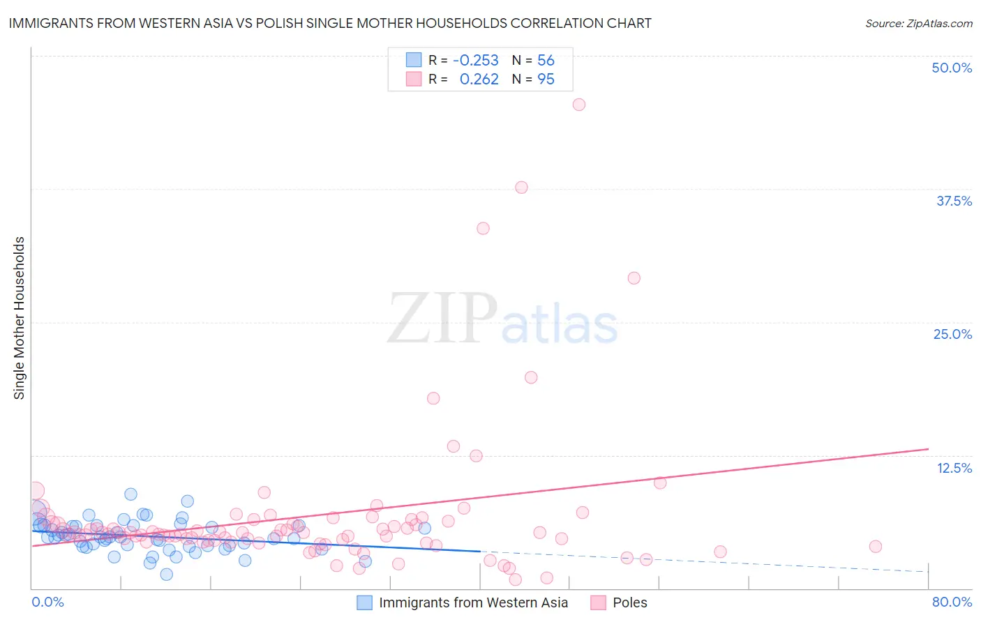 Immigrants from Western Asia vs Polish Single Mother Households