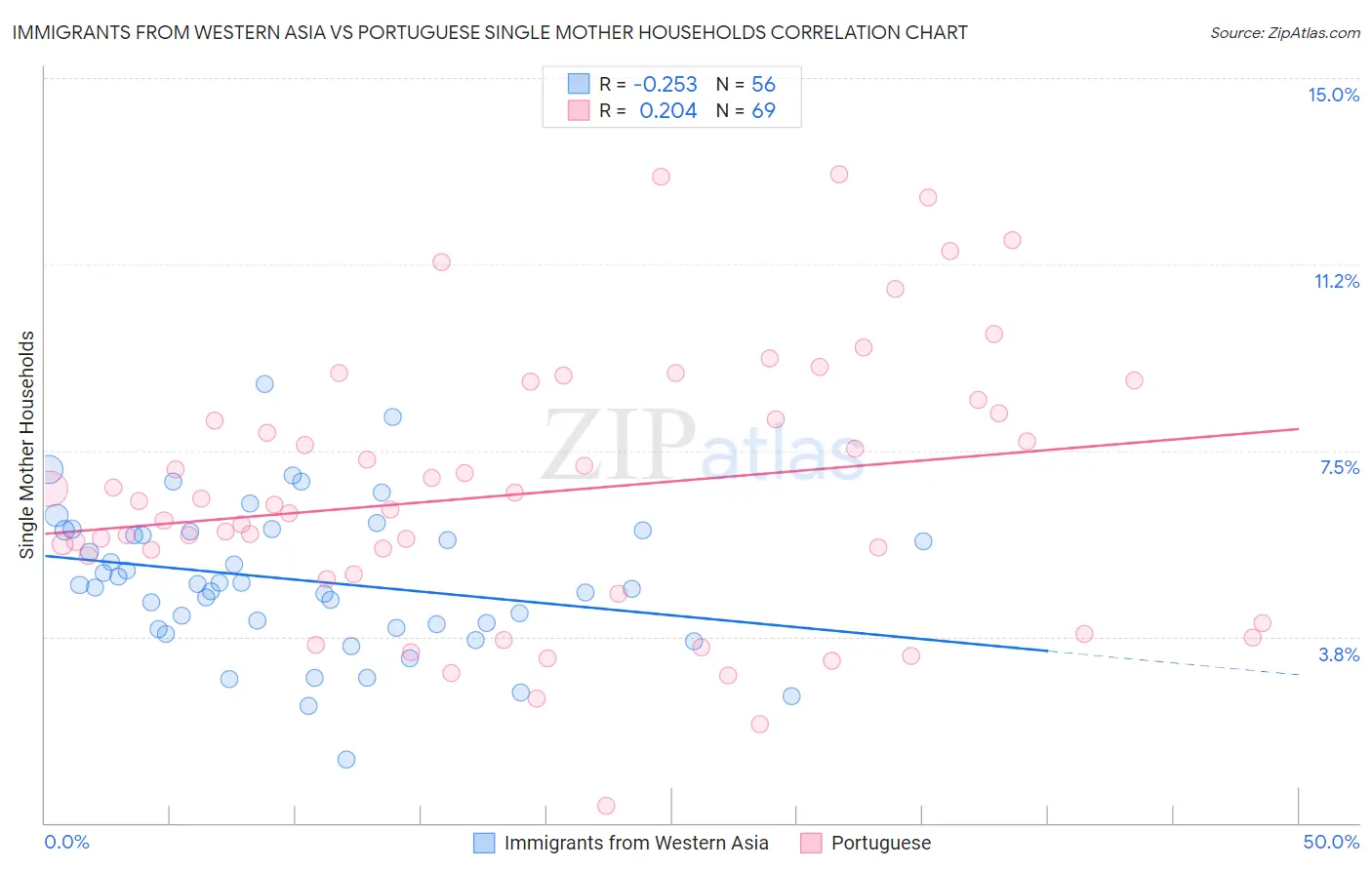 Immigrants from Western Asia vs Portuguese Single Mother Households