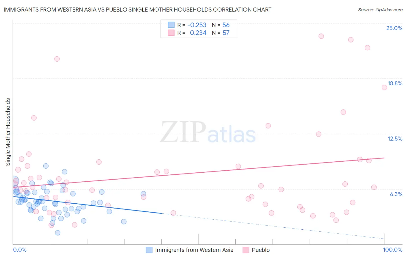 Immigrants from Western Asia vs Pueblo Single Mother Households