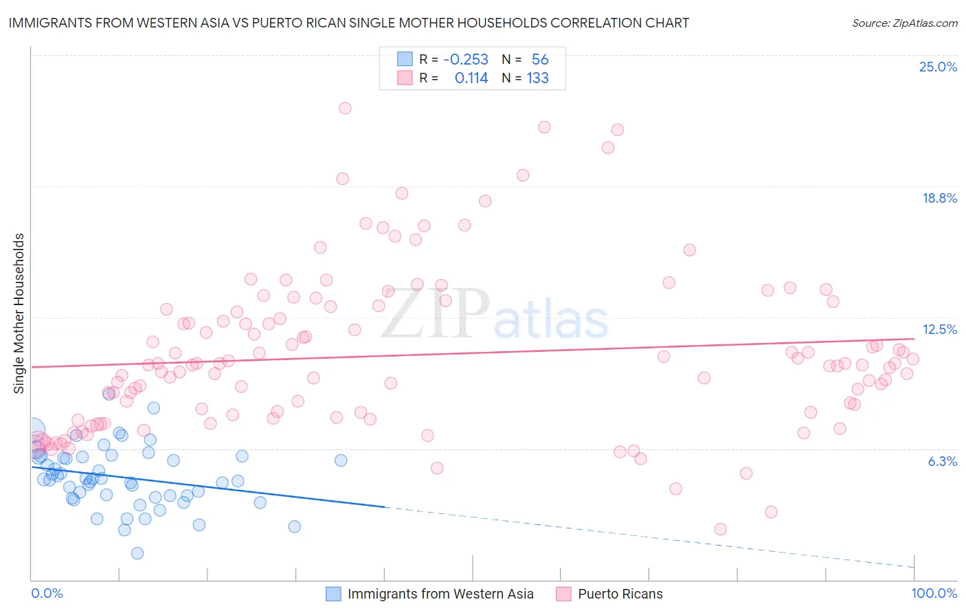 Immigrants from Western Asia vs Puerto Rican Single Mother Households