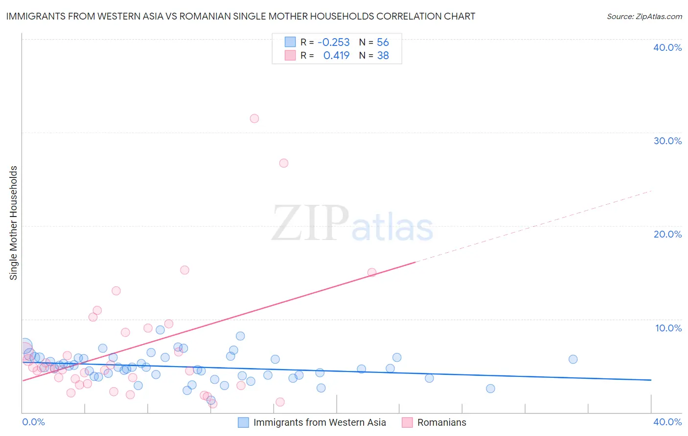 Immigrants from Western Asia vs Romanian Single Mother Households