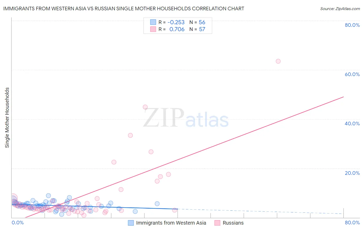 Immigrants from Western Asia vs Russian Single Mother Households
