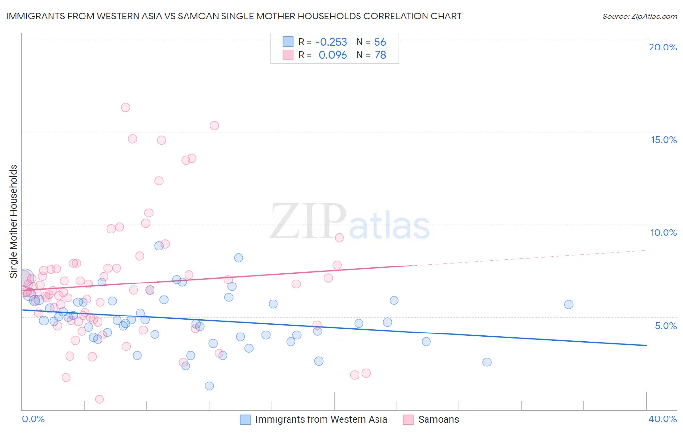 Immigrants from Western Asia vs Samoan Single Mother Households