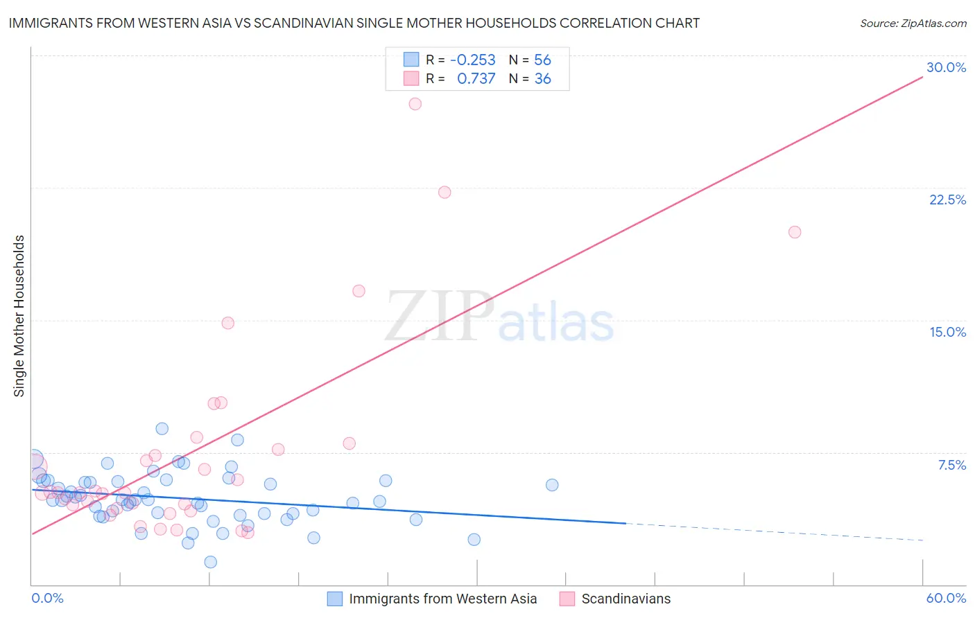 Immigrants from Western Asia vs Scandinavian Single Mother Households