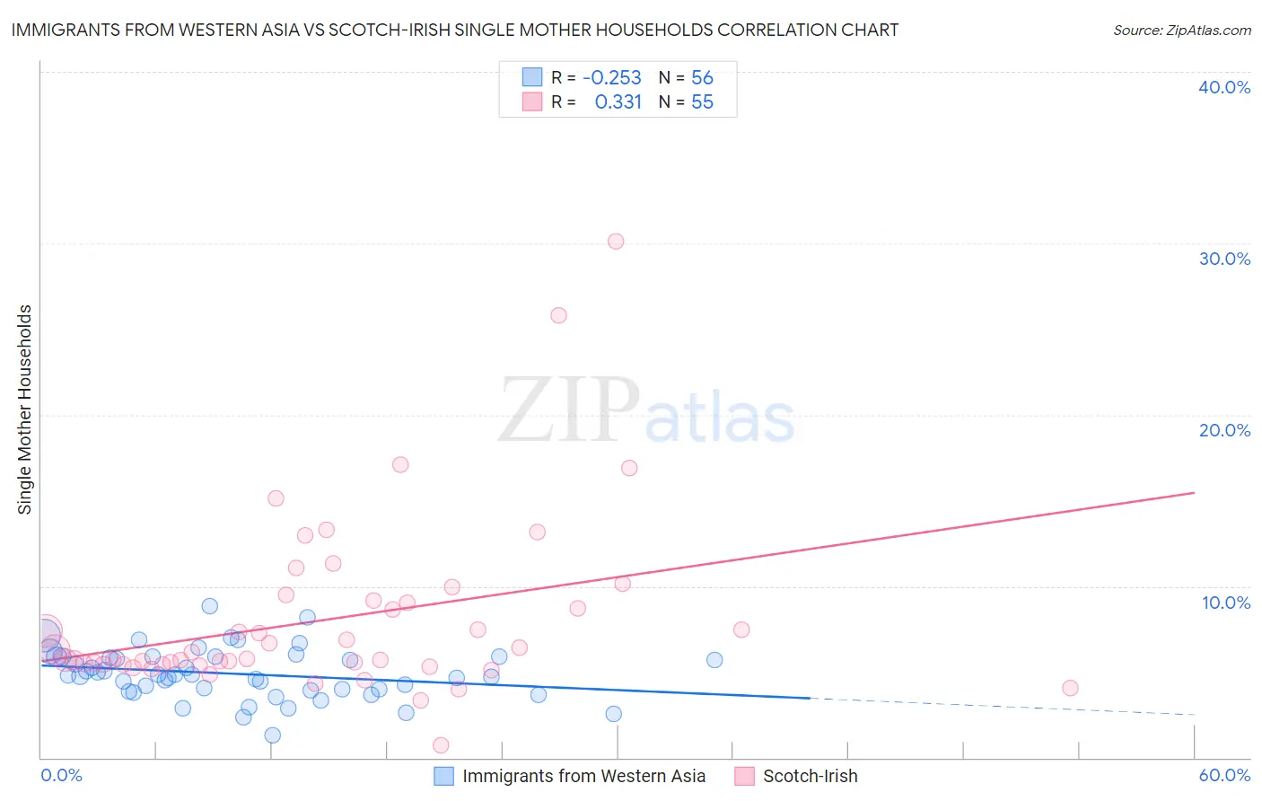 Immigrants from Western Asia vs Scotch-Irish Single Mother Households