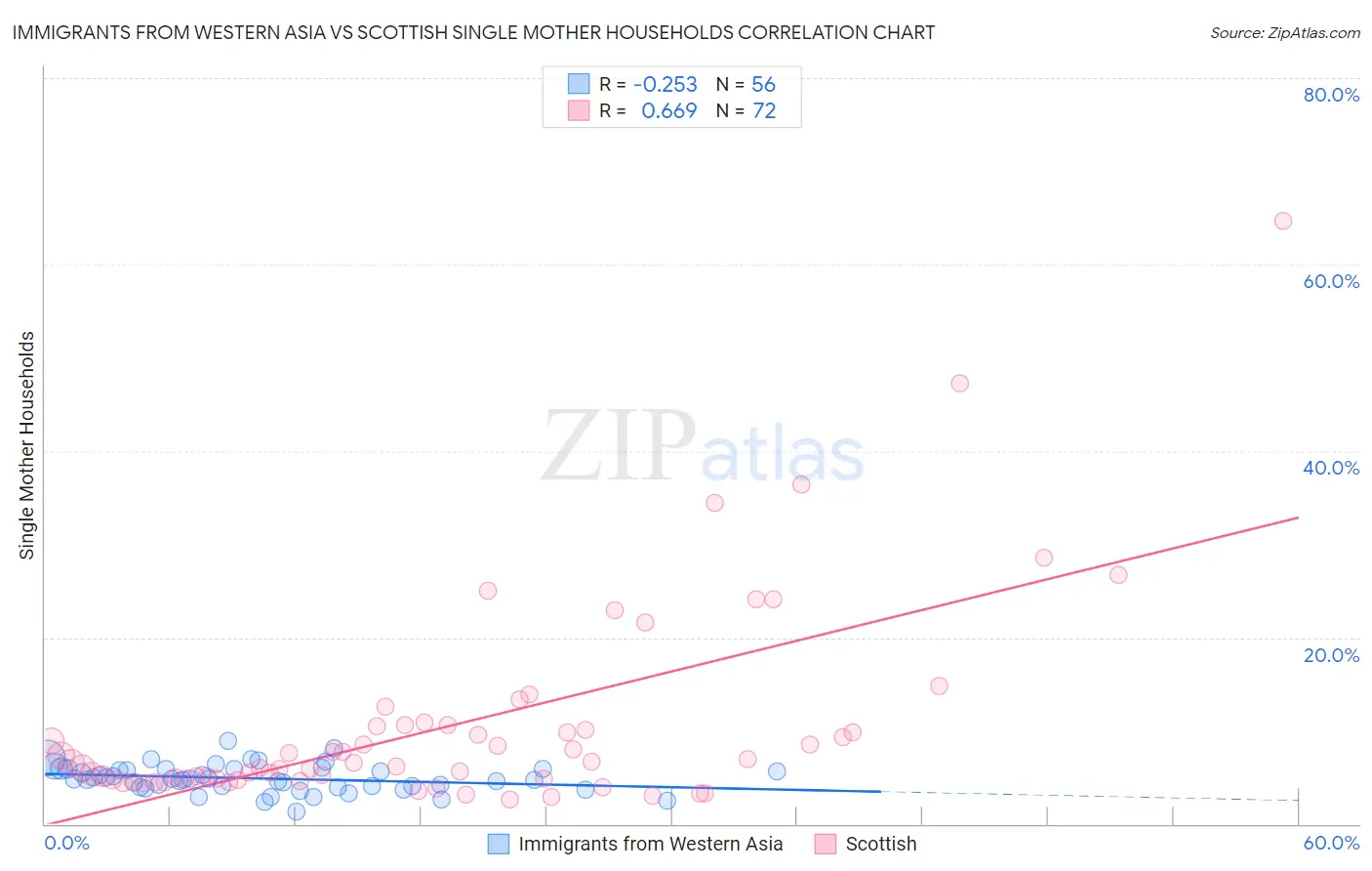 Immigrants from Western Asia vs Scottish Single Mother Households
